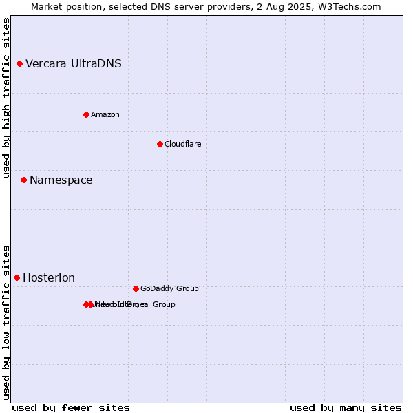 Market position of Namespace vs. Vercara UltraDNS vs. Hosterion