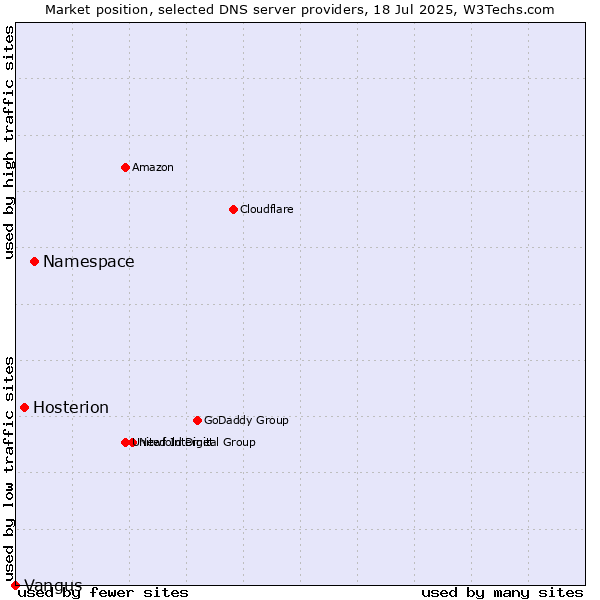 Market position of Namespace vs. Hosterion vs. Vangus