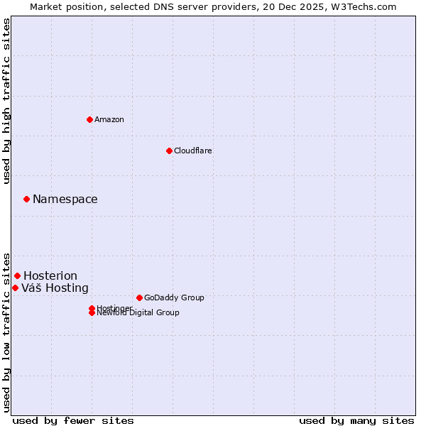 Market position of Namespace vs. Hosterion vs. Váš Hosting