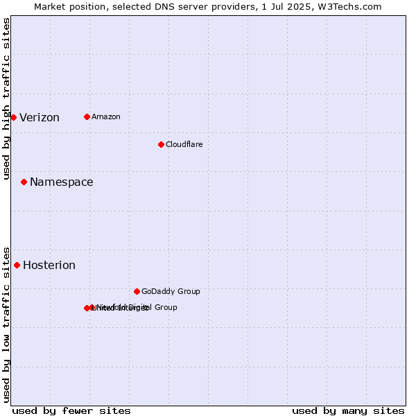 Market position of Namespace vs. Hosterion vs. Verizon