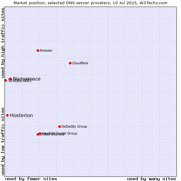 Market position of Namespace vs. Hosterion vs. Visualsoft