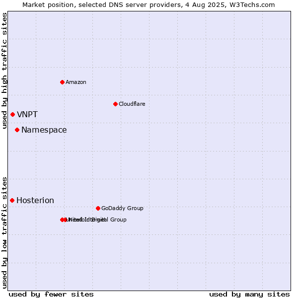 Market position of Namespace vs. VNPT vs. Hosterion