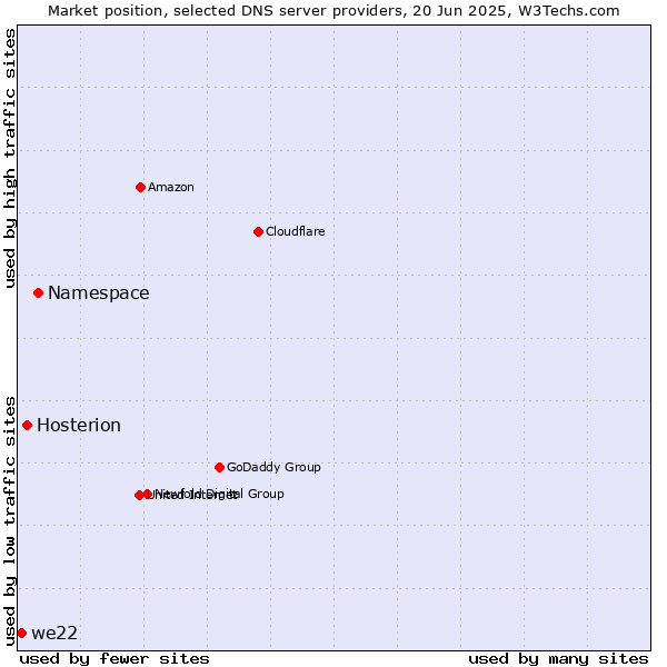 Market position of Namespace vs. Hosterion vs. we22
