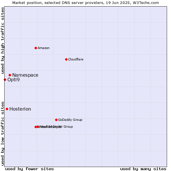 Market position of Namespace vs. Hosterion vs. Opti9
