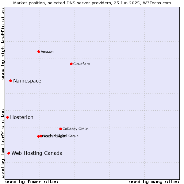 Market position of Namespace vs. Web Hosting Canada vs. Hosterion