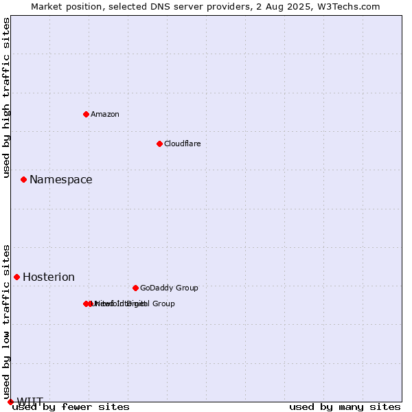 Market position of Namespace vs. Hosterion vs. WIIT