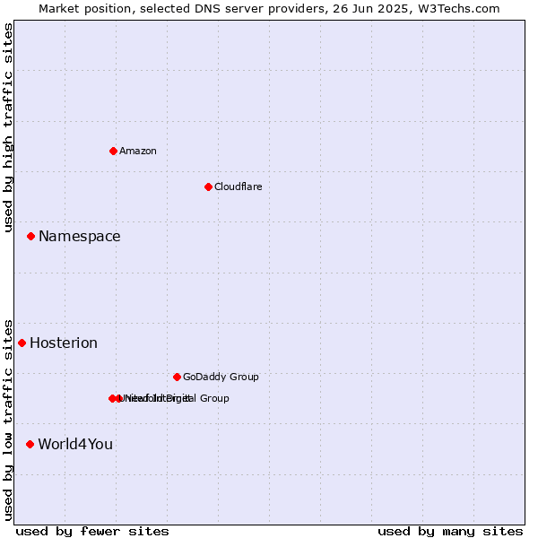 Market position of Namespace vs. World4You vs. Hosterion