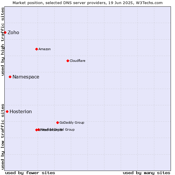 Market position of Namespace vs. Hosterion vs. Zoho