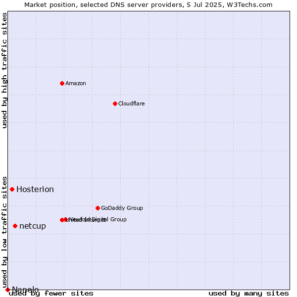 Market position of netcup vs. Hosterion vs. Nanelo