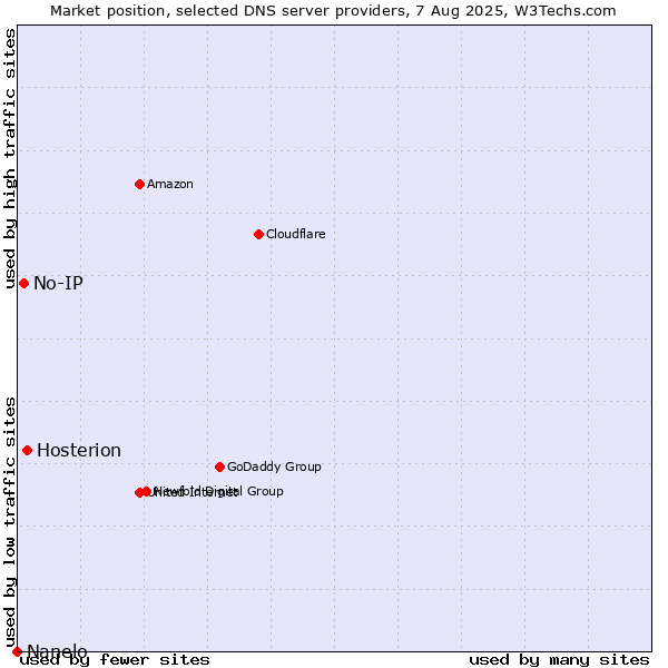 Market position of Hosterion vs. No-IP vs. Nanelo