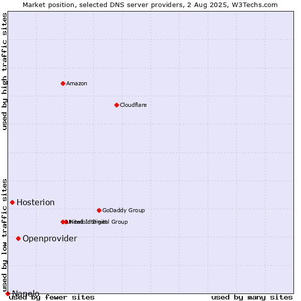 Market position of Openprovider vs. Hosterion vs. Nanelo