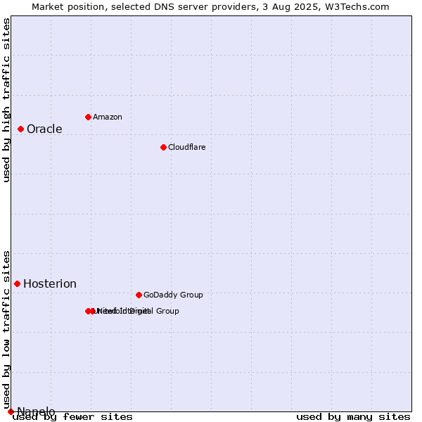 Market position of Oracle vs. Hosterion vs. Nanelo