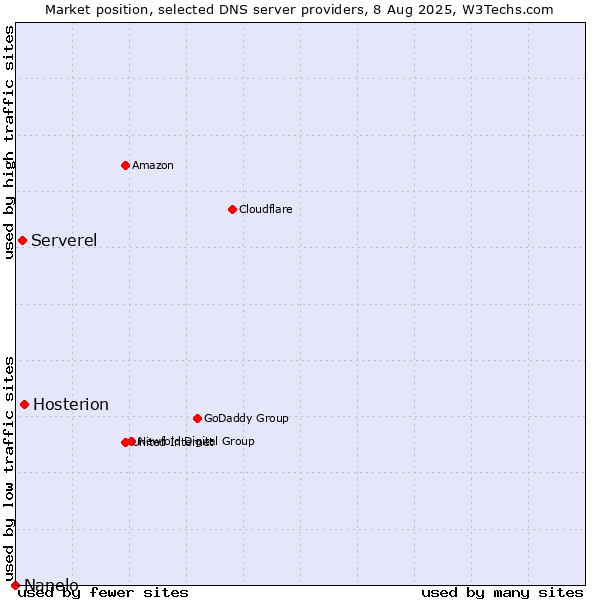 Market position of Hosterion vs. Serverel vs. Nanelo