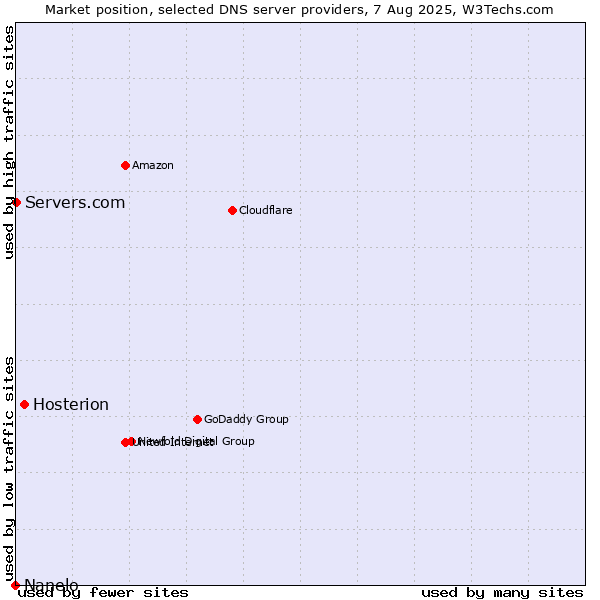 Market position of Hosterion vs. Servers.com vs. Nanelo