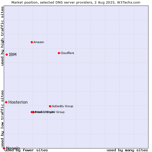 Market position of IBM vs. Hosterion vs. Nanelo