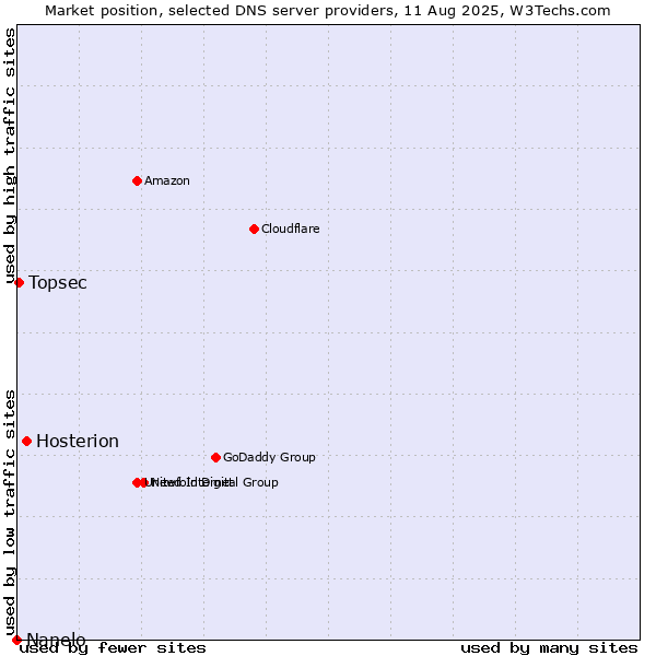 Market position of Hosterion vs. Topsec vs. Nanelo