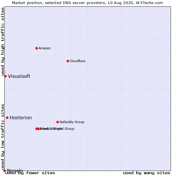 Market position of Hosterion vs. Visualsoft vs. Nanelo