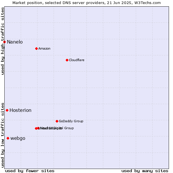 Market position of webgo vs. Hosterion vs. Nanelo