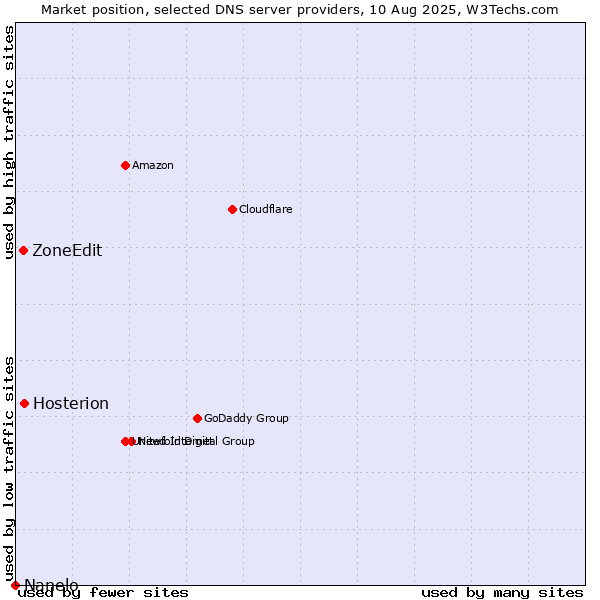 Market position of Hosterion vs. ZoneEdit vs. Nanelo