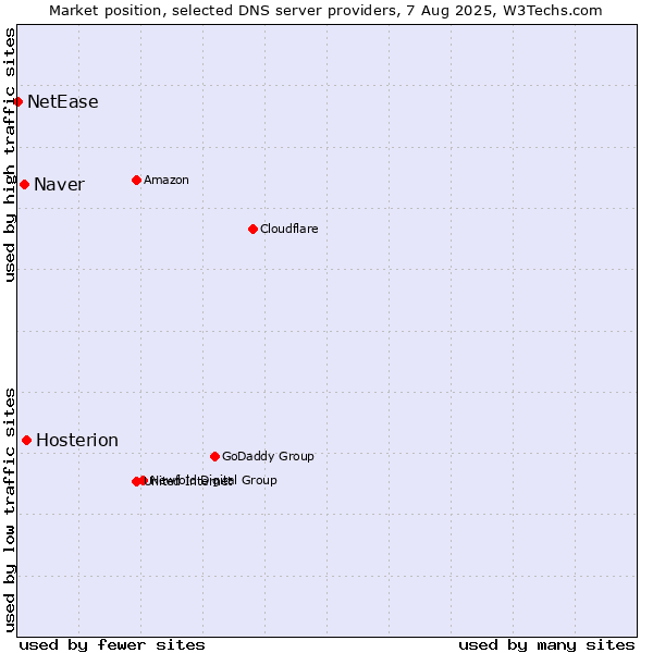 Market position of Hosterion vs. Naver vs. NetEase