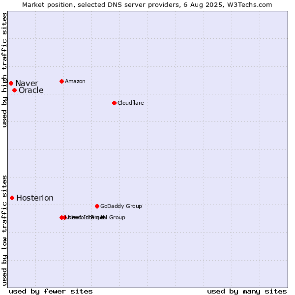 Market position of Oracle vs. Hosterion vs. Naver