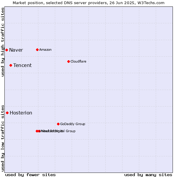Market position of Tencent vs. Hosterion vs. Naver