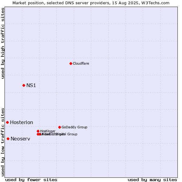 Market position of NS1 vs. Neoserv vs. Hosterion