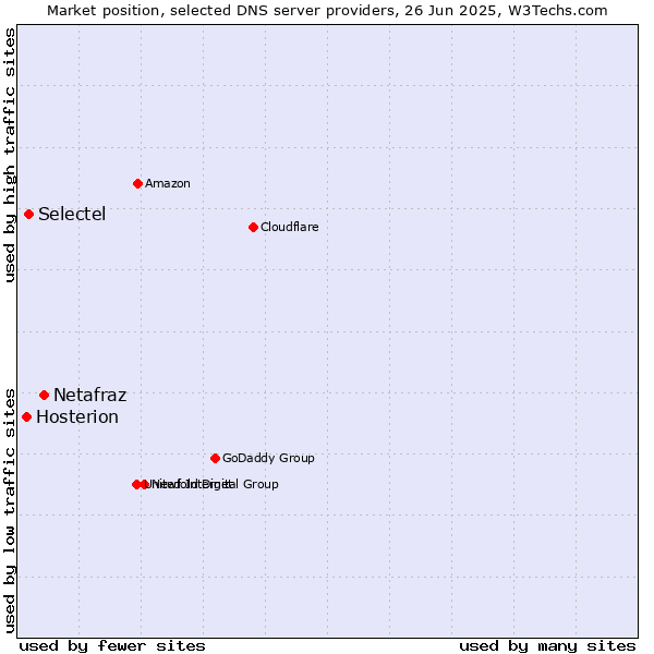 Market position of Netafraz vs. Selectel vs. Hosterion