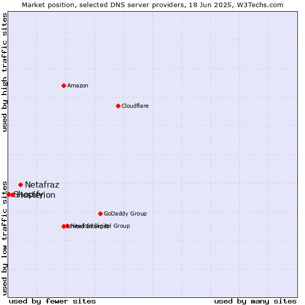 Market position of Netafraz vs. Hosterion vs. Shopify