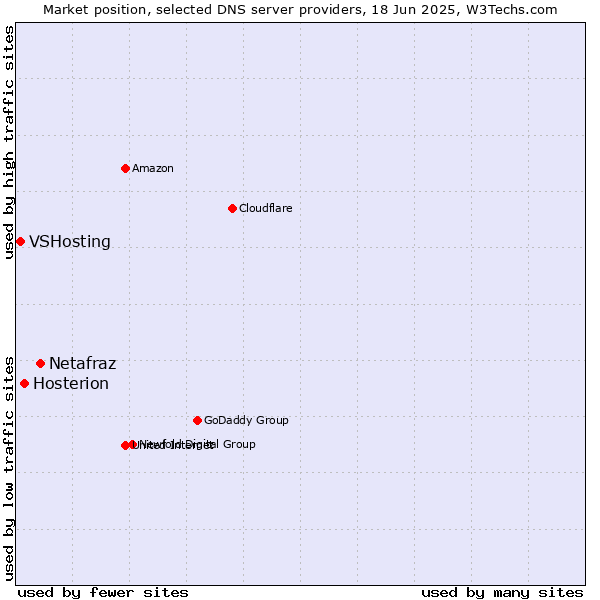 Market position of Netafraz vs. Hosterion vs. VSHosting