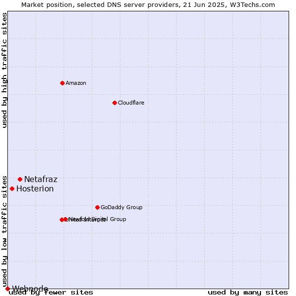 Market position of Netafraz vs. Hosterion vs. Webnode