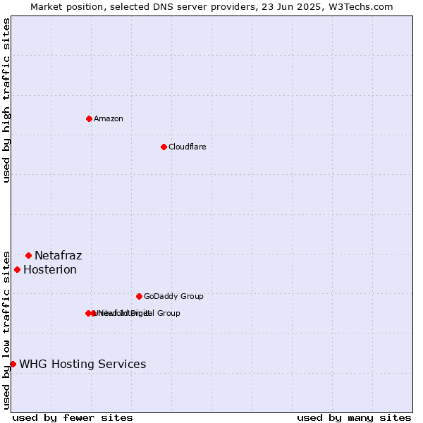 Market position of Netafraz vs. Hosterion vs. WHG Hosting Services
