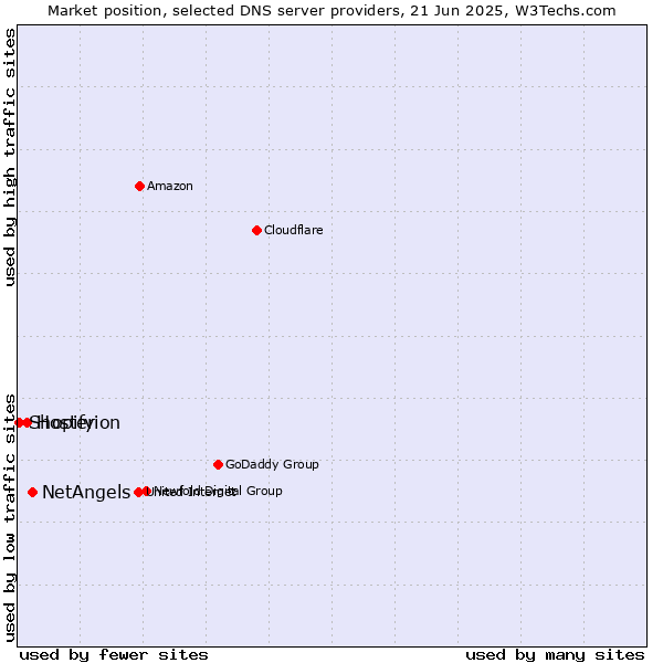 Market position of NetAngels vs. Hosterion vs. Shopify