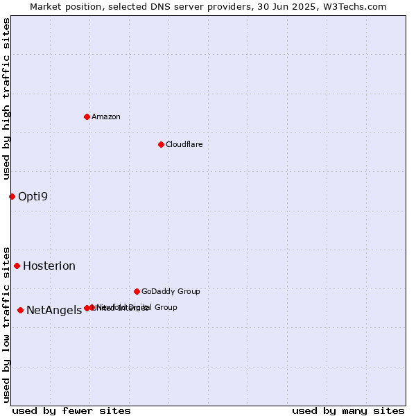 Market position of NetAngels vs. Hosterion vs. Opti9