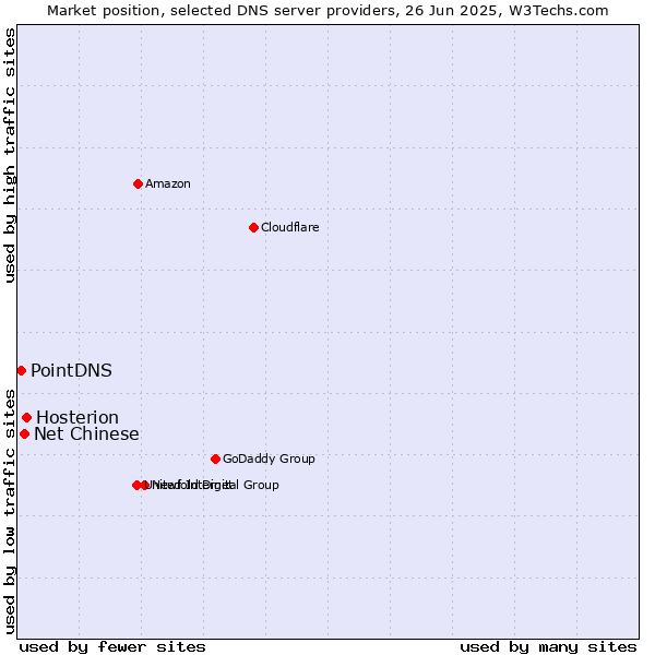 Market position of Hosterion vs. Net Chinese vs. PointDNS