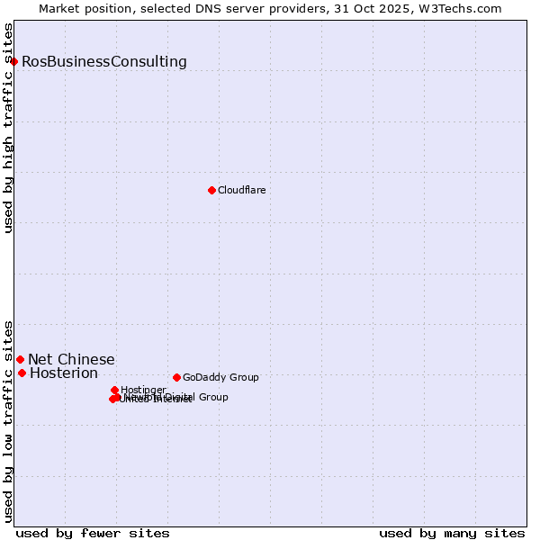 Market position of Hosterion vs. Net Chinese vs. RosBusinessConsulting