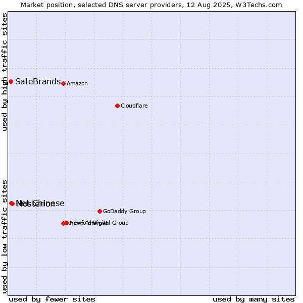 Market position of Hosterion vs. Net Chinese vs. SafeBrands