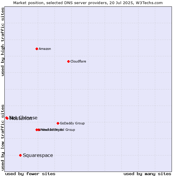 Market position of Squarespace vs. Hosterion vs. Net Chinese