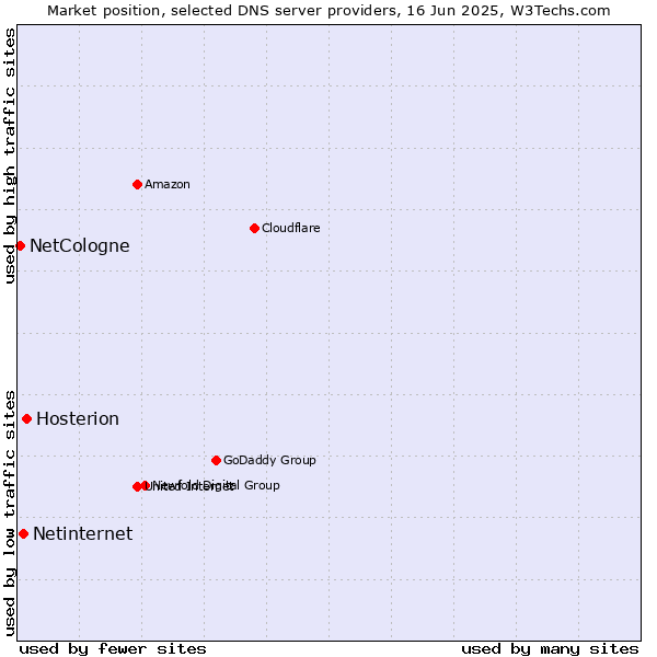 Market position of Hosterion vs. Netinternet vs. NetCologne