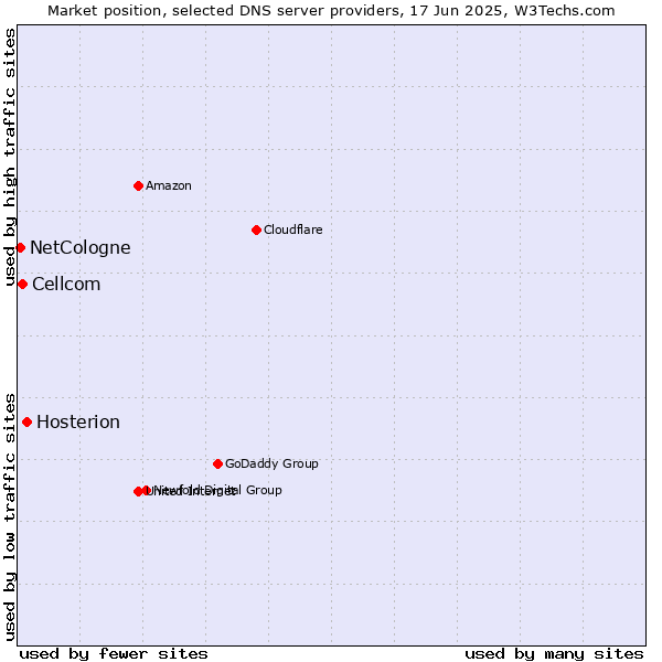 Market position of Hosterion vs. Cellcom vs. NetCologne