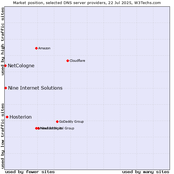 Market position of Hosterion vs. Nine Internet Solutions vs. NetCologne