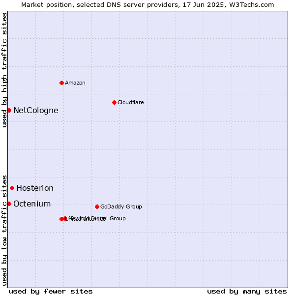 Market position of Hosterion vs. NetCologne vs. Octenium