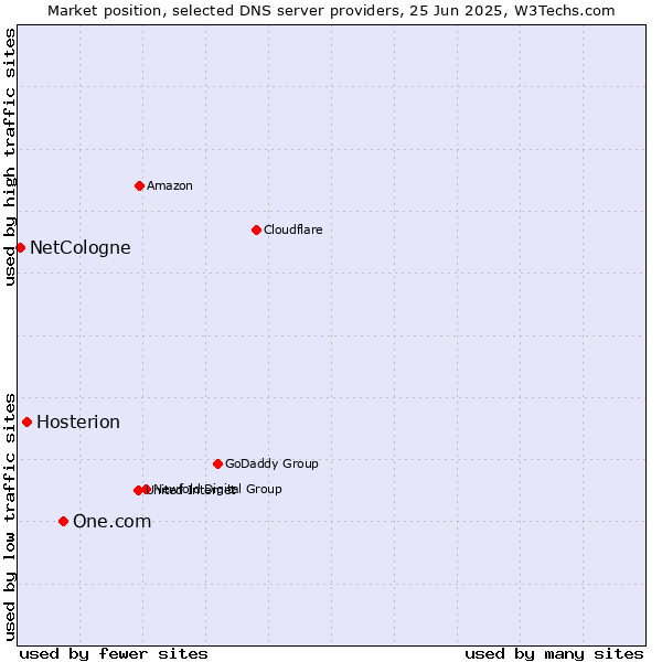 Market position of One.com vs. Hosterion vs. NetCologne