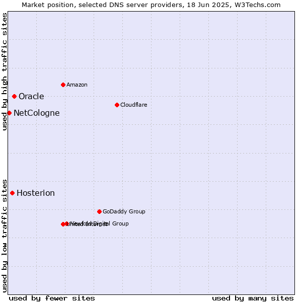 Market position of Oracle vs. Hosterion vs. NetCologne