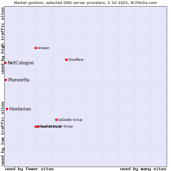 Market position of Hosterion vs. Planeetta vs. NetCologne