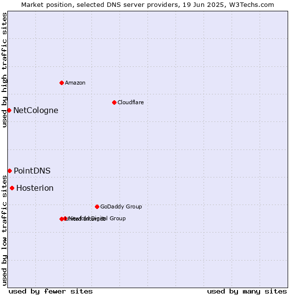 Market position of Hosterion vs. PointDNS vs. NetCologne