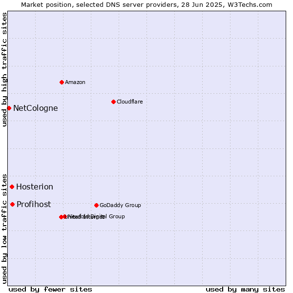 Market position of Profihost vs. Hosterion vs. NetCologne