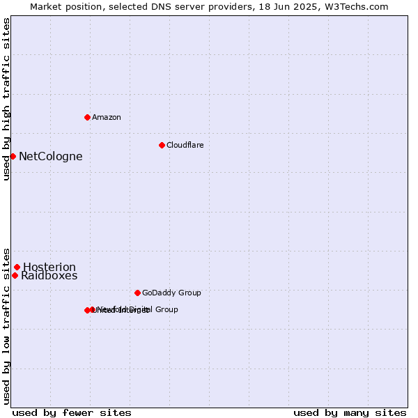 Market position of Hosterion vs. Raidboxes vs. NetCologne