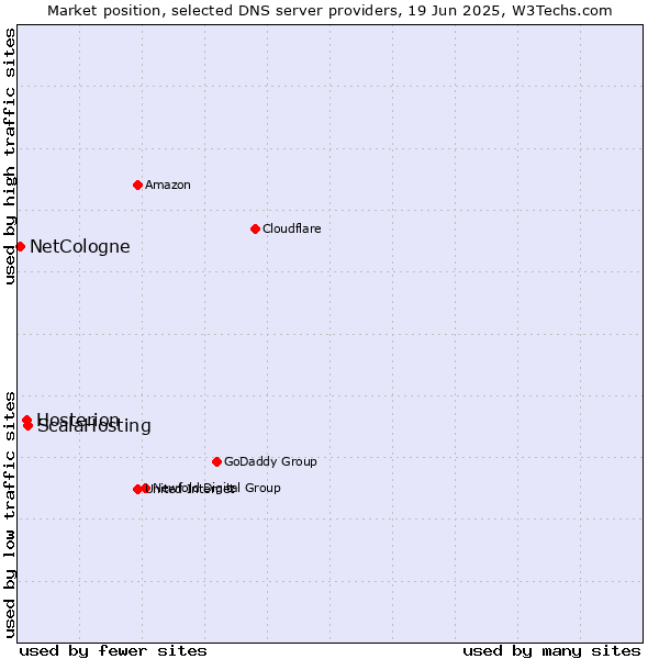 Market position of ScalaHosting vs. Hosterion vs. NetCologne