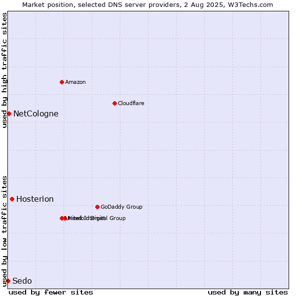 Market position of Hosterion vs. NetCologne vs. Sedo